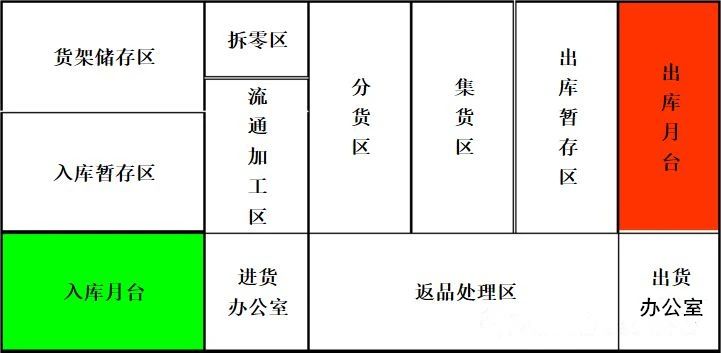 【精益生產】倉庫的各種物流動線特點分析，太全了！