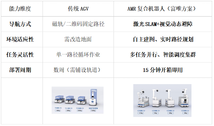 AGV vs AMR复合机器人:柔性智造时代的选择差异 AGV vs AMR复合机器人:柔性智造时代的选择差异