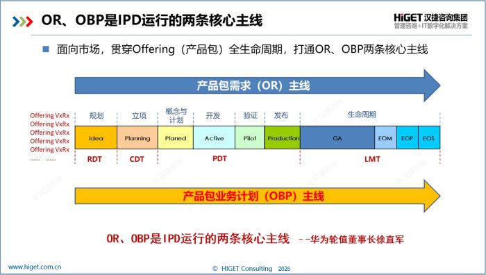 AIPD:助力打通IPD两条核心主线 AIPD:助力打通IPD两条核心主线