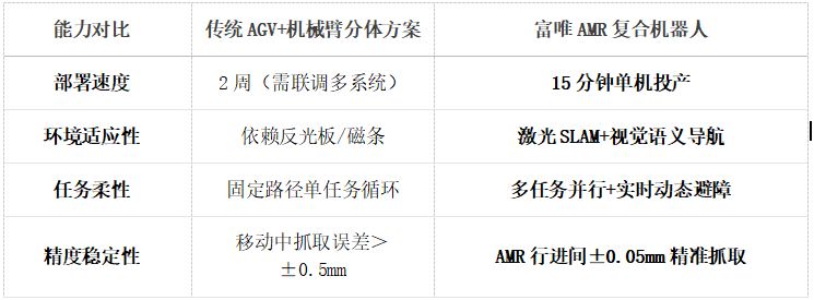 AMR复合机器人：动态产线的智慧细胞，15分钟重构制造力边界