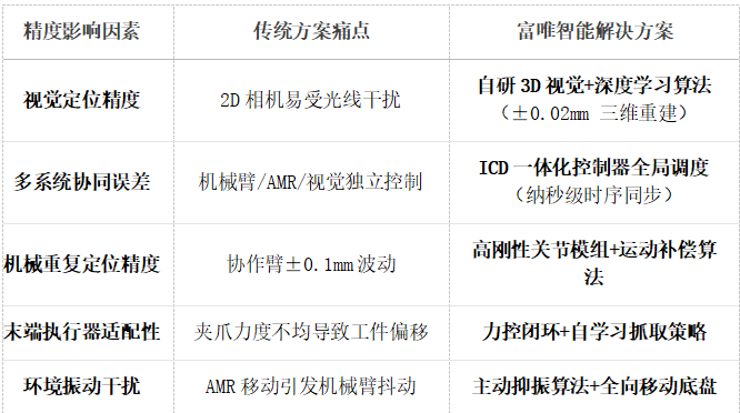 决定复合机器人抓取精度的五大核心因素——富唯智能如何实现±0.02mm工业级精度 决定复合机器人抓取精度的五大核心因素——富唯智能如何实现±0.02mm工业级精度