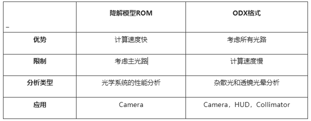 Speos和Zemax實現(xiàn)供應(yīng)商與OEM交換黑盒光學系統(tǒng) Speos和Zemax實現(xiàn)供應(yīng)商與OEM交換黑盒光學系統(tǒng)