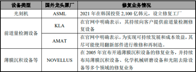 2025-2031年全球与中国半导体修复设备行业主要企业占有率及排名分析预测报告 2025-2031年全球与中国半导体修复设备行业主要企业占有率及排名分析预测报告