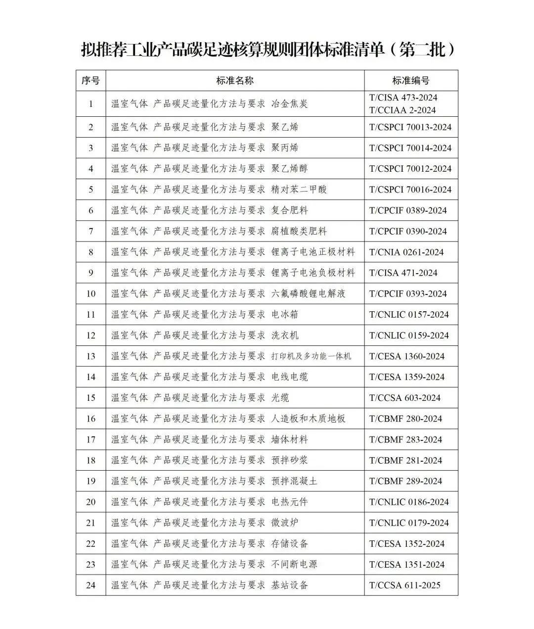 【行业动态】工信部拟推荐工业产品碳足迹核算规则团体标准推荐清单(第二批)公示 【行业动态】工信部拟推荐工业产品碳足迹核算规则团体标准推荐清单(第二批)公示