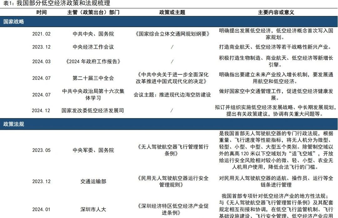 低空经济:下一个万亿级风口?(市场/政策/产业链) 低空经济:下一个万亿级风口?(市场/政策/产业链)