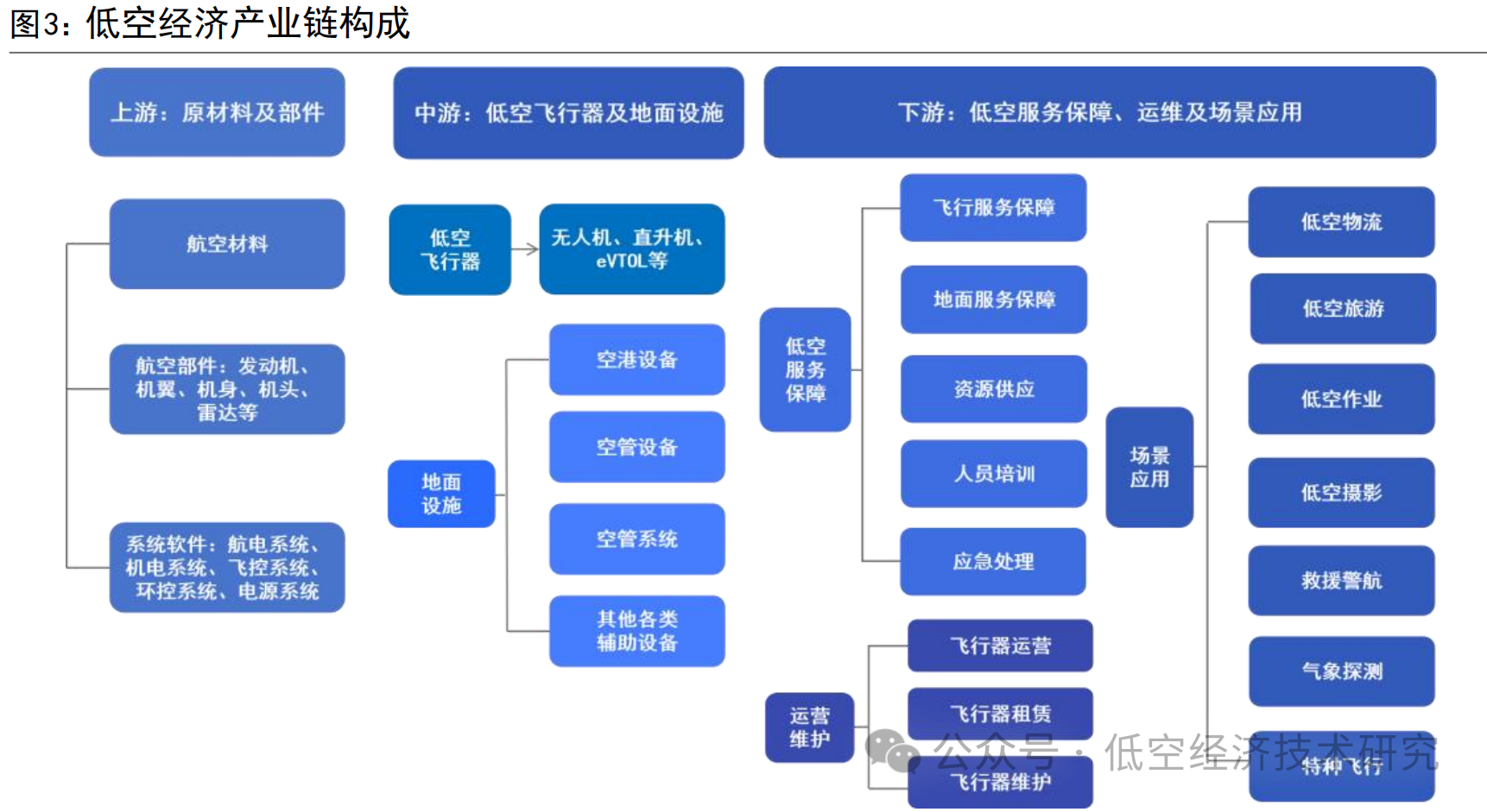低空经济:下一个万亿级风口?(市场/政策/产业链) 低空经济:下一个万亿级风口?(市场/政策/产业链)