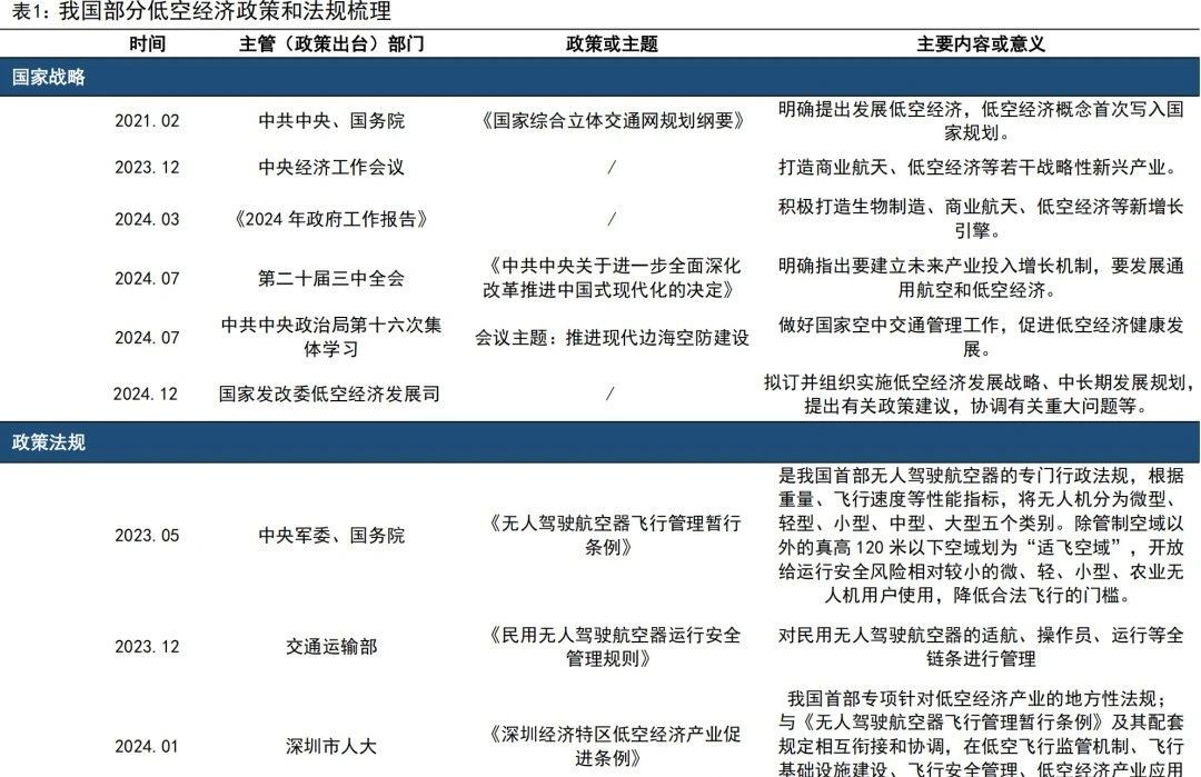 低空经济：下一个万亿级风口？（市场/政策/产业链）