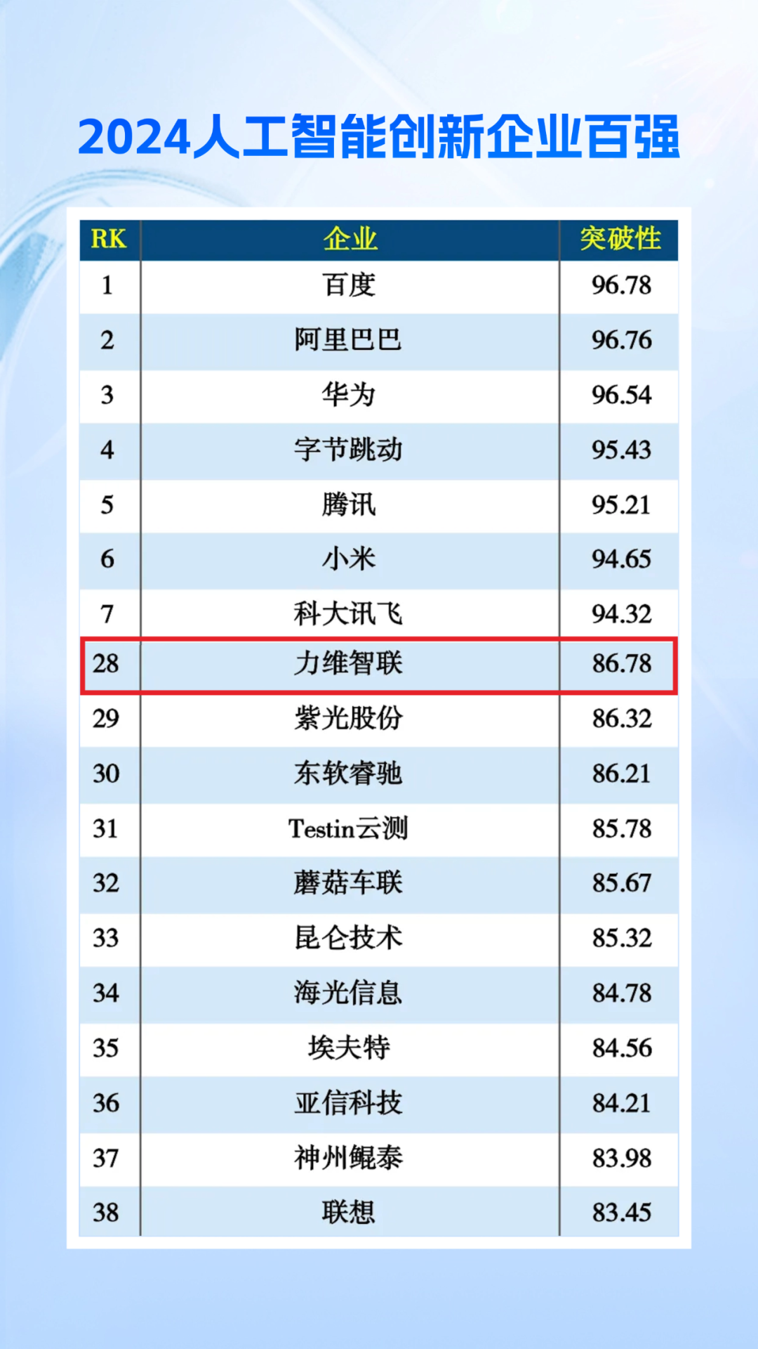 業界榮譽 | 力維智聯榮登“2024人工智能創新企業百強”