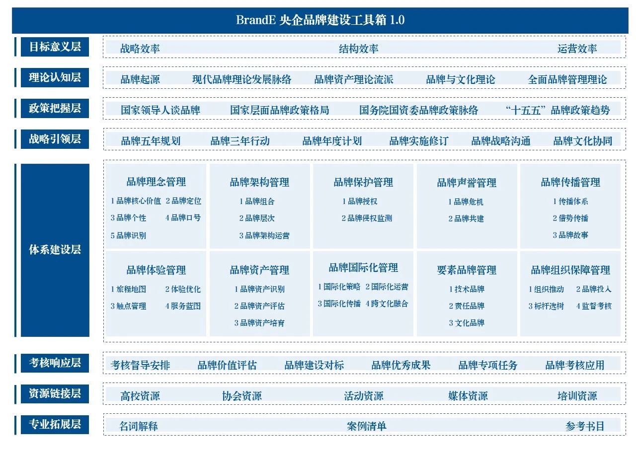 央企品牌建设添利器！《BrandE央企品牌建设工具箱》重磅发布 | 略前沿