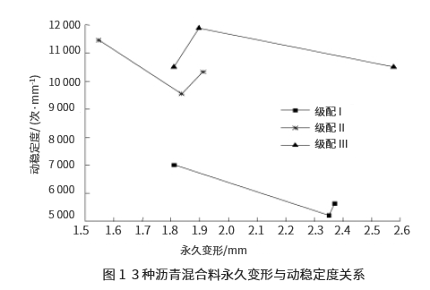 沥青混合料高温性能评价指标研究 沥青混合料高温性能评价指标研究
