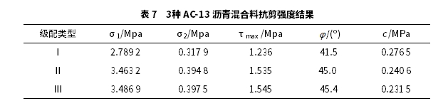 沥青混合料高温性能评价指标研究 沥青混合料高温性能评价指标研究