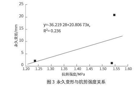 沥青混合料高温性能评价指标研究 沥青混合料高温性能评价指标研究
