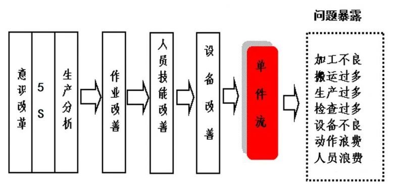 【精益生產】批量生產已過時?單件流如何顛覆傳統制造模式 【精益生產】批量生產已過時?單件流如何顛覆傳統制造模式
