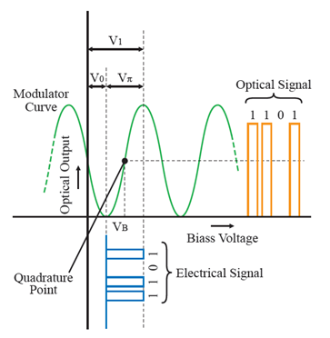 Electro-optic Intensity Modulator Electro-optic Intensity Modulator