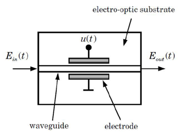 Electro-optic Phase Modulator