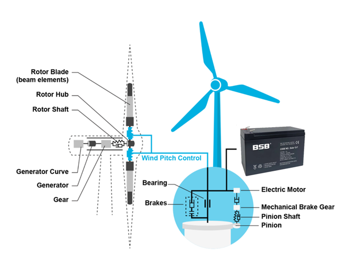 BSB Solar12-7 Battery for Wind Turbine Pitch Control System BSB Solar12-7 Battery for Wind Turbine Pitch Control System