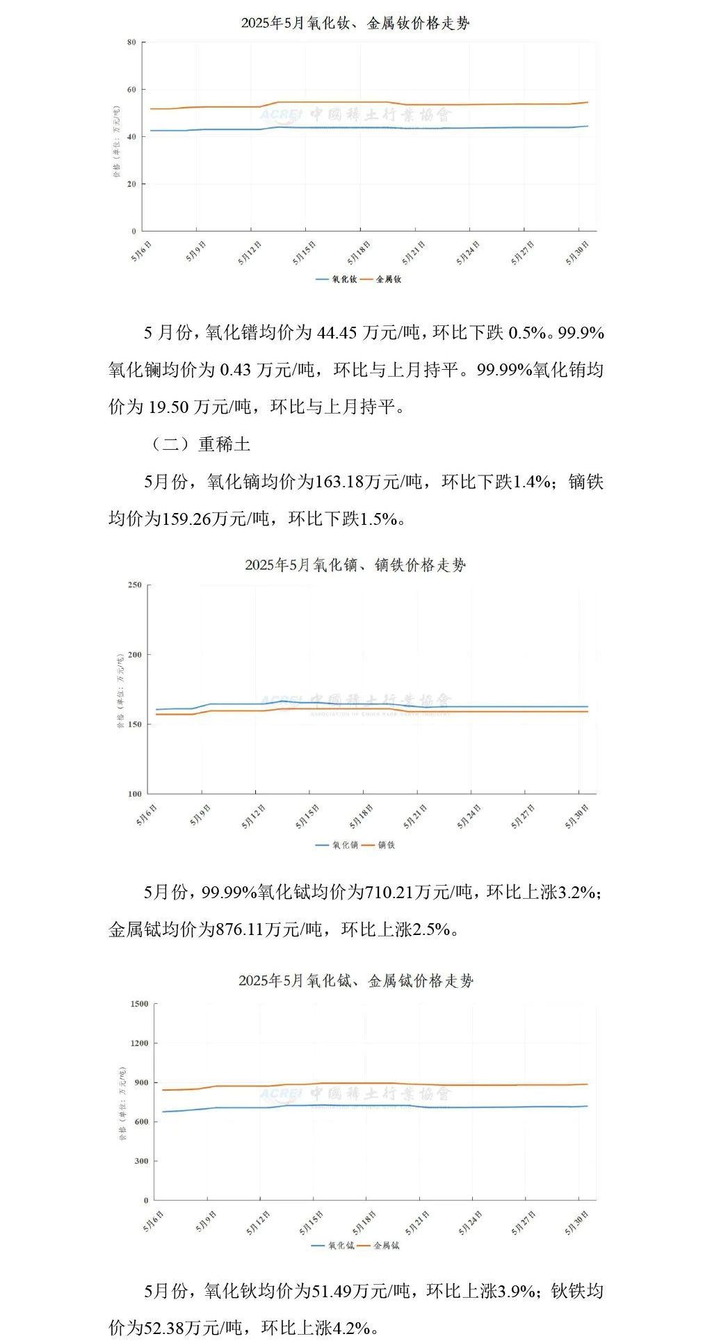 2025年05月稀土价格走势