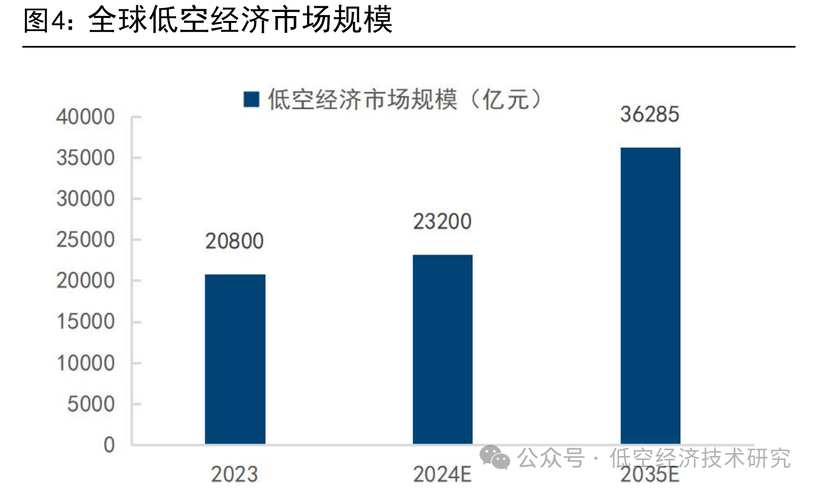 低空经济:下一个万亿级风口?(市场/政策/产业链) 低空经济:下一个万亿级风口?(市场/政策/产业链)