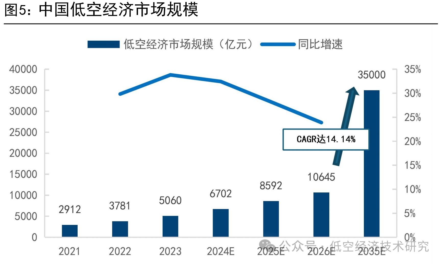 低空经济:下一个万亿级风口?(市场/政策/产业链) 低空经济:下一个万亿级风口?(市场/政策/产业链)