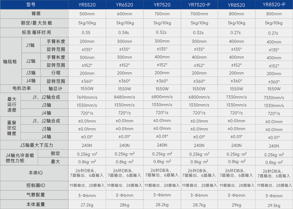 YR系列 负载5-10kg