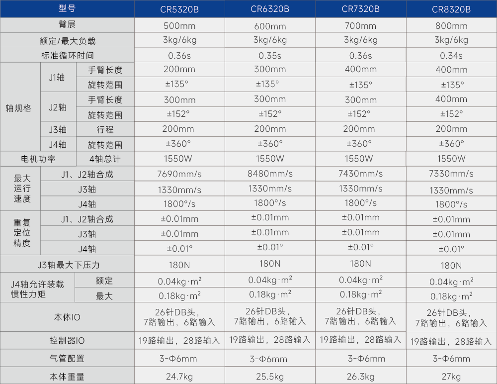 CR系列 负载3-6kg