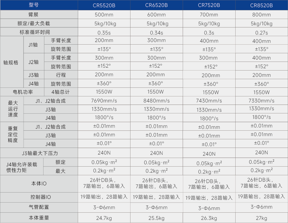 CR系列 负载5-10kg