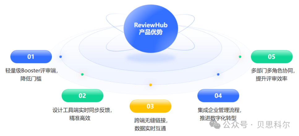 ReviewHub޷Эͬʵģʽ