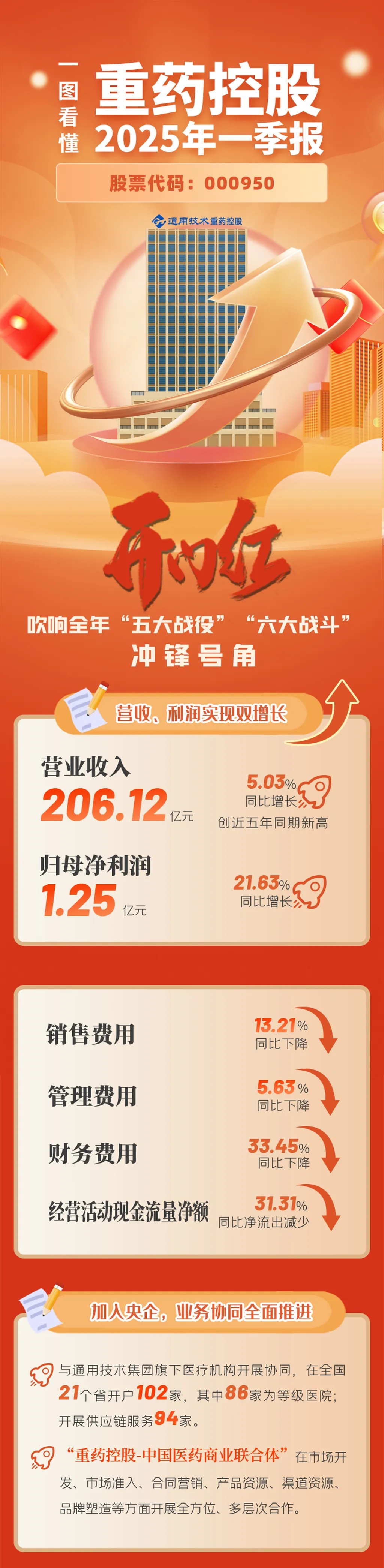 开门红·双增长│一图看懂通用技术重药控股2025年一季报