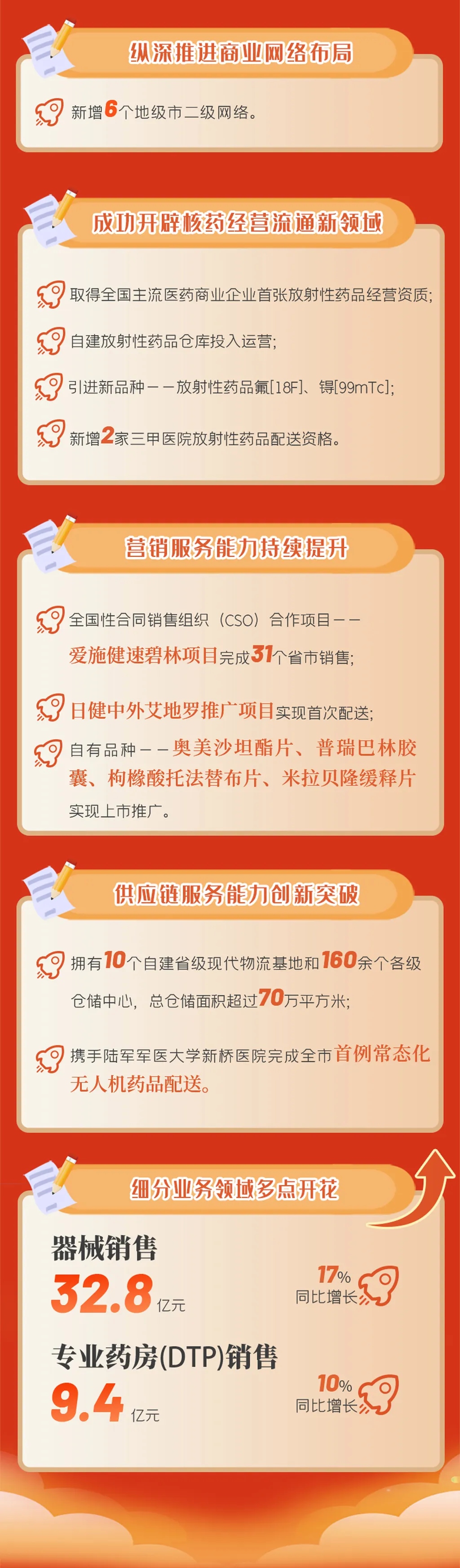 开门红·双增长│一图看懂通用技术重药控股2025年一季报