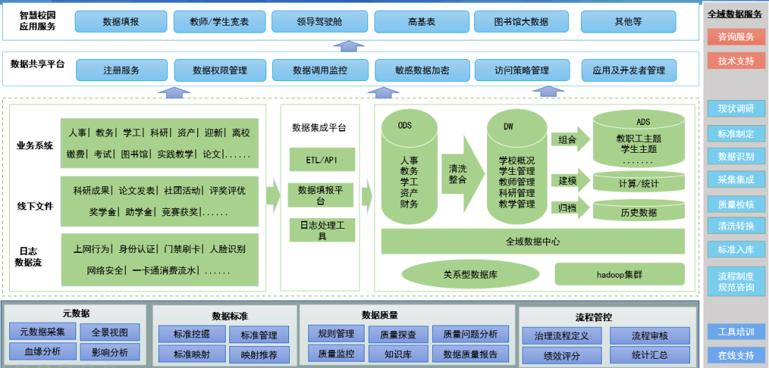 解决方案 | 高校数据治理解决方案 解决方案 | 高校数据治理解决方案