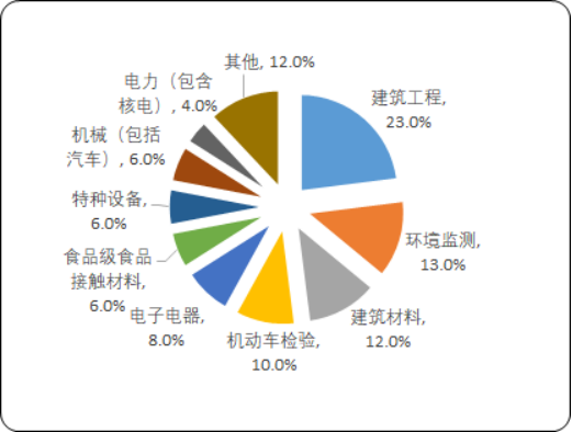 2025-2031年中国检验检测行业市场占有率排名调研及优势企业竞争份额评估报告 2025-2031年中国检验检测行业市场占有率排名调研及优势企业竞争份额评估报告