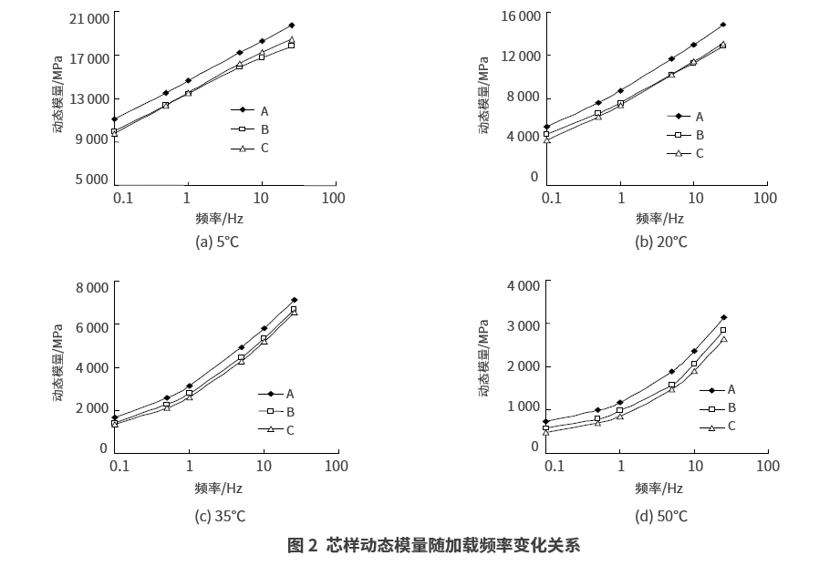 渠化交通对沥青路面力学性能的影响 渠化交通对沥青路面力学性能的影响
