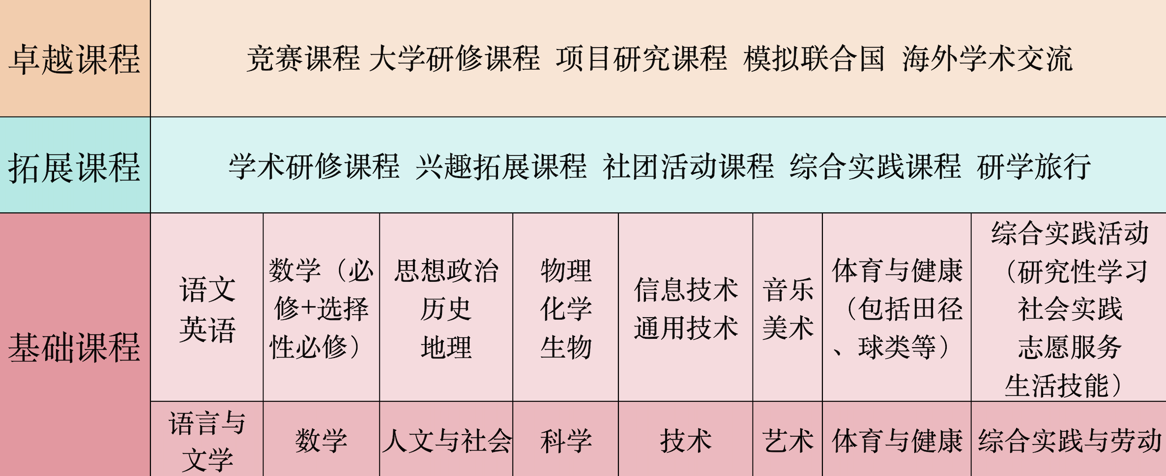 系统的三级课程满足学生个性化成才【0.5+3】学制