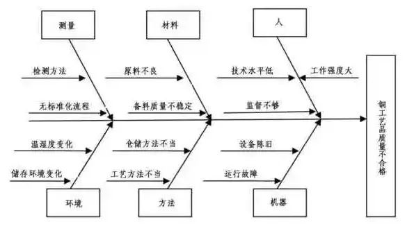 【六西格瑪】還在為質(zhì)量問(wèn)題頭疼?掌握這5大工具和7大方法,輕松搞定! 【六西格瑪】還在為質(zhì)量問(wèn)題頭疼?掌握這5大工具和7大方法,輕松搞定!