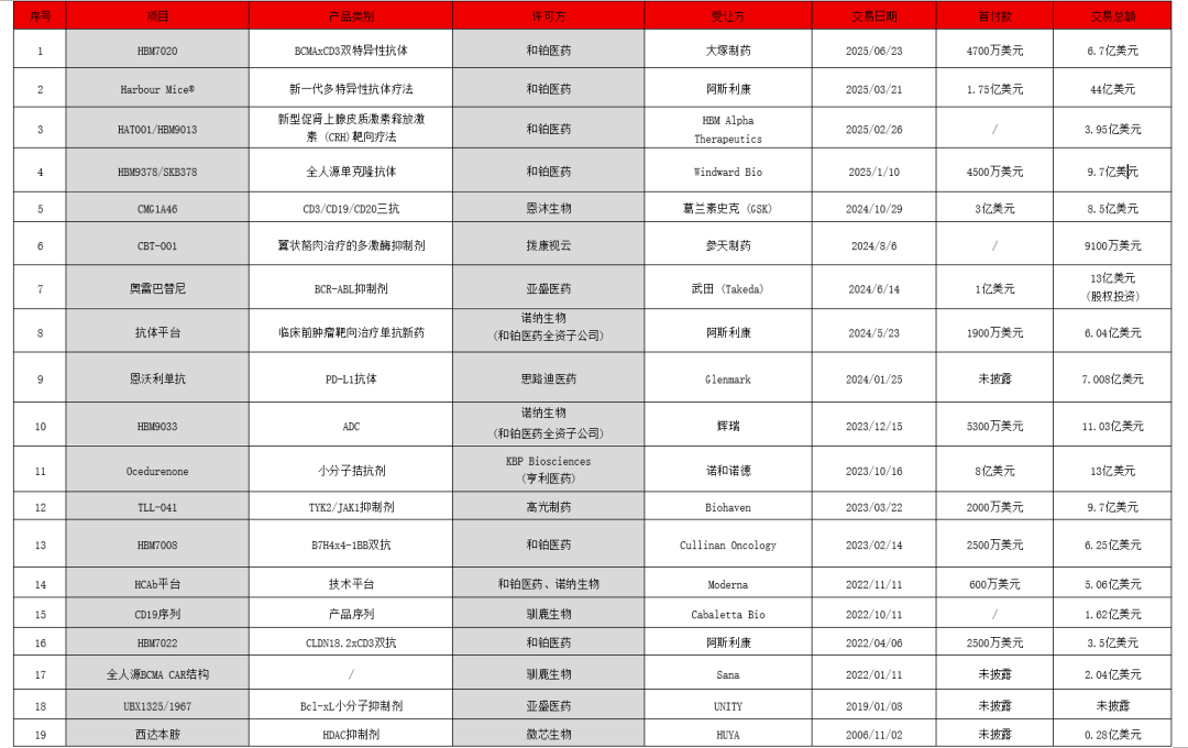 6.7 亿美元！和铂医药 BCMAxCD3 双抗达成海外授权合作 | 锋投动态
