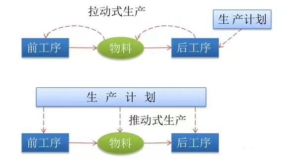 【精益生產】精益生產三大核心:拉動式、零浪費、自動化——你的企業做到了幾點? 【精益生產】精益生產三大核心:拉動式、零浪費、自動化——你的企業做到了幾點?