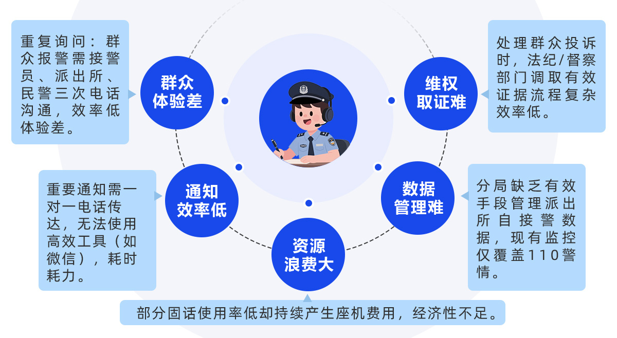 申讯Shenxun丨报警占线？警情延误？申讯智能话务秒级响应守护“生命线”！