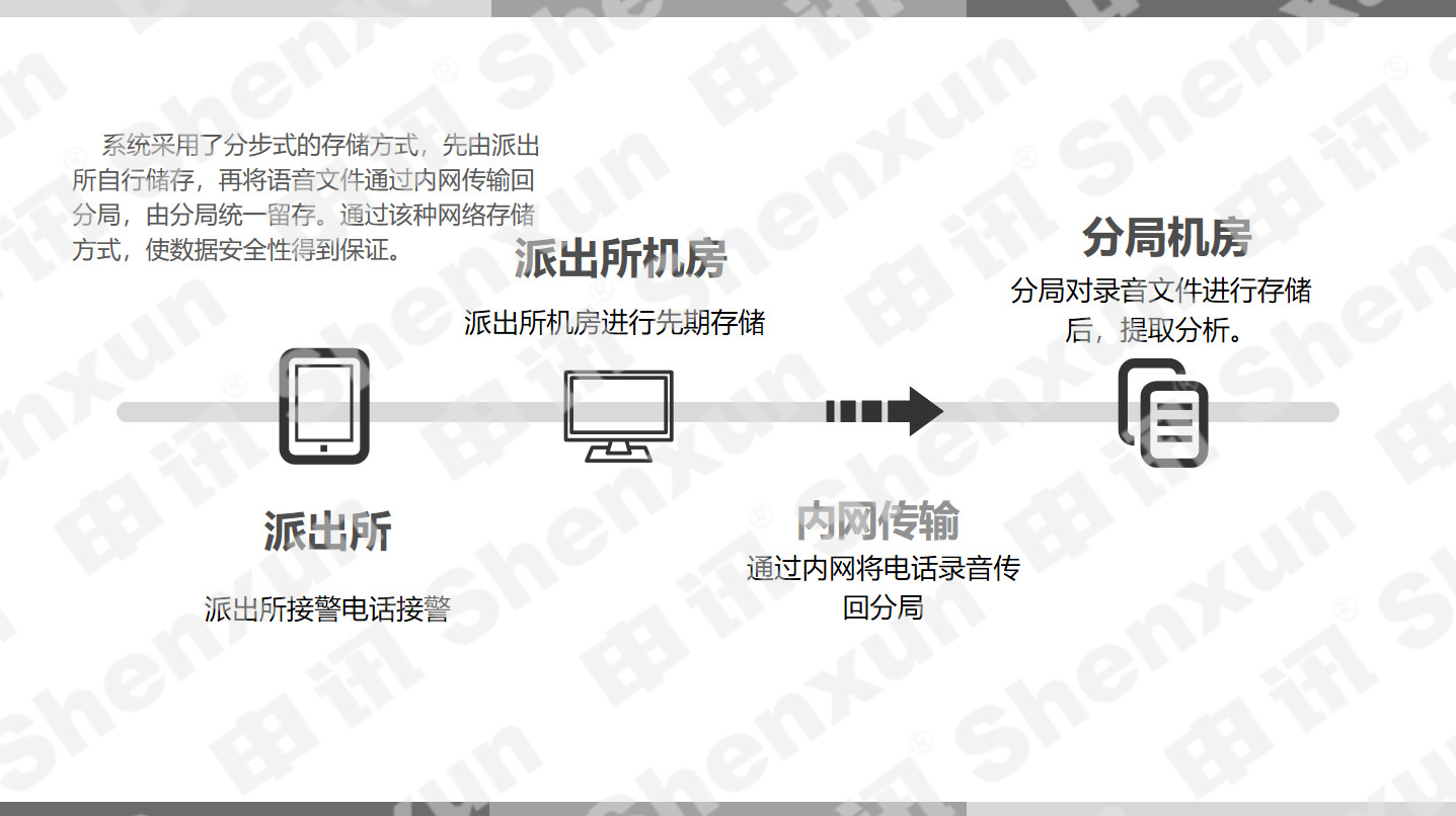 申讯Shenxun丨报警占线？警情延误？申讯智能话务秒级响应守护“生命线”！