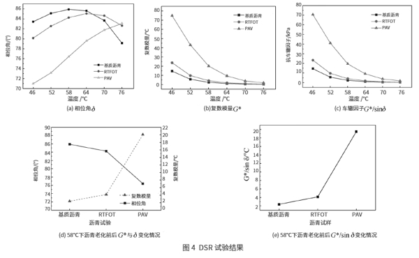基于微观角度的沥青老化历程流变性能研究