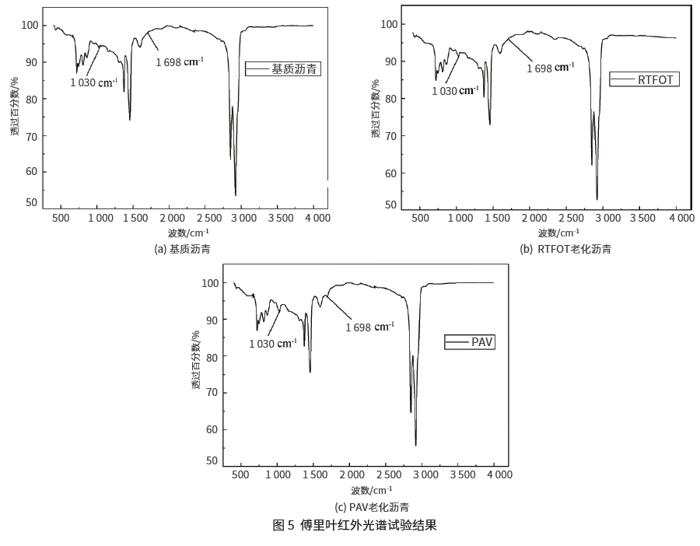 基于微观角度的沥青老化历程流变性能研究