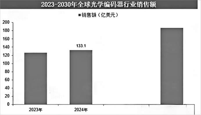 2025-2031年光学编码器行业细分产品市场监测及下游应用市场前景预测报告 2025-2031年光学编码器行业细分产品市场监测及下游应用市场前景预测报告