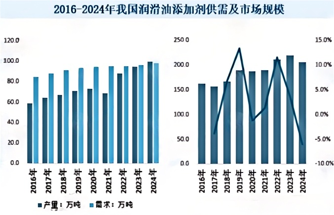 2025-2031年全球及中國潤滑油添加劑行業發展趨勢分析及競爭格局評估預測報告