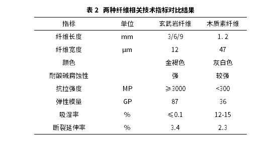 玄武岩纤维SMA-13沥青混合料路用性能研究 玄武岩纤维SMA-13沥青混合料路用性能研究