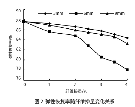 玄武岩纤维SMA-13沥青混合料路用性能研究 玄武岩纤维SMA-13沥青混合料路用性能研究