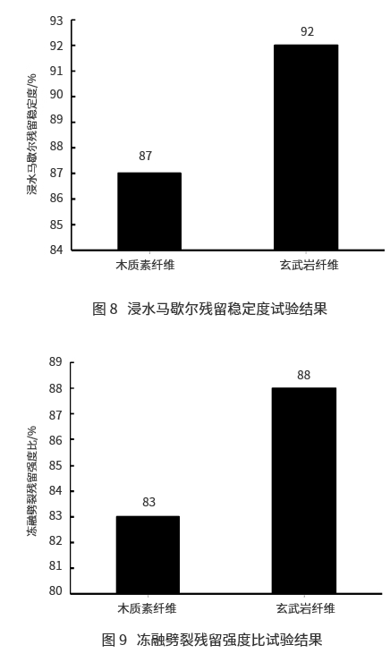玄武岩纤维SMA-13沥青混合料路用性能研究 玄武岩纤维SMA-13沥青混合料路用性能研究