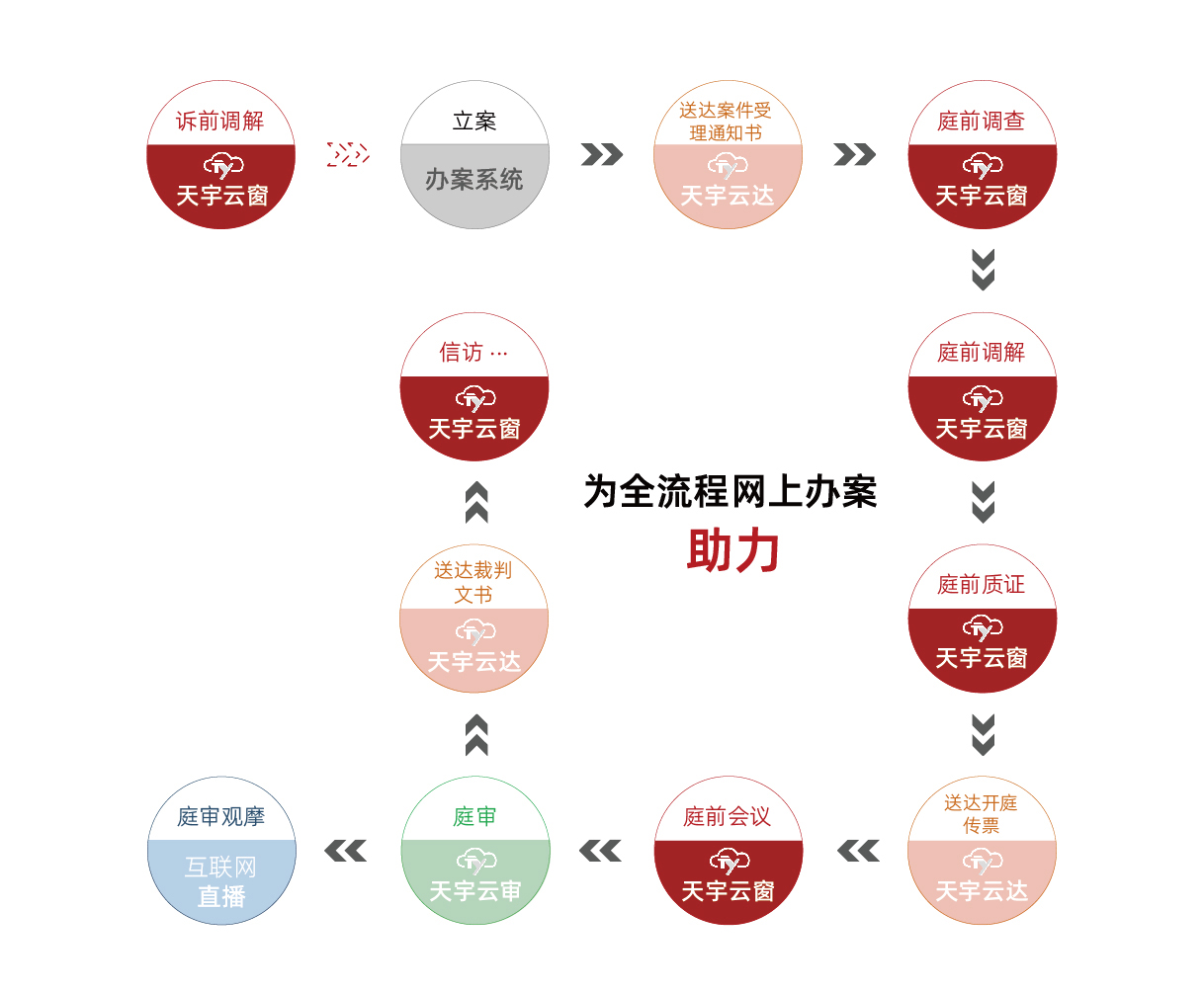 天宇云窗•非接触式诉讼事务互动平台