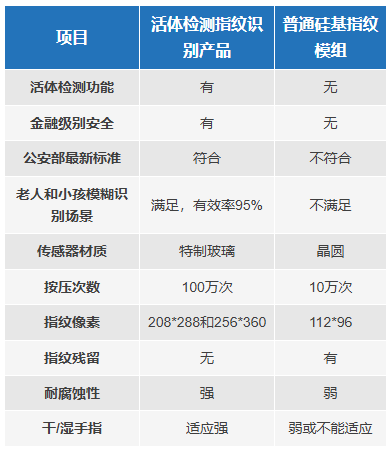 十年磨一剑！芯启航活体指纹识别产品，让假指纹无处遁形！