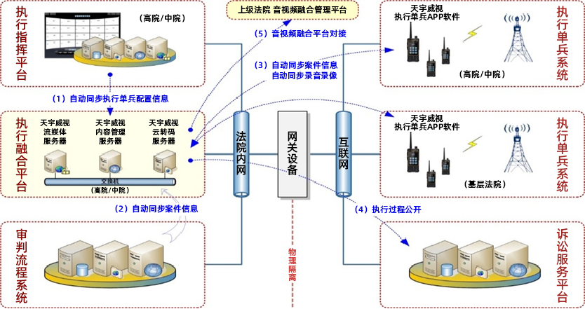 执行视频融合系统