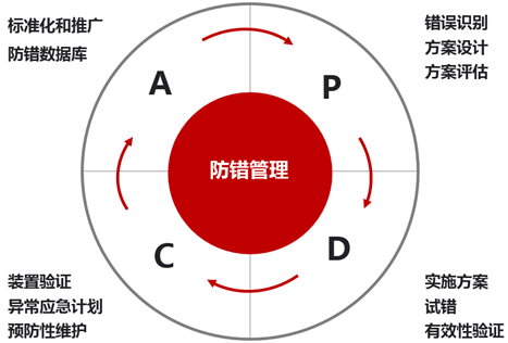 【精益生產(chǎn)】防錯(cuò)（Poka-yoke）怎么做？按照這個(gè)推行指南做！