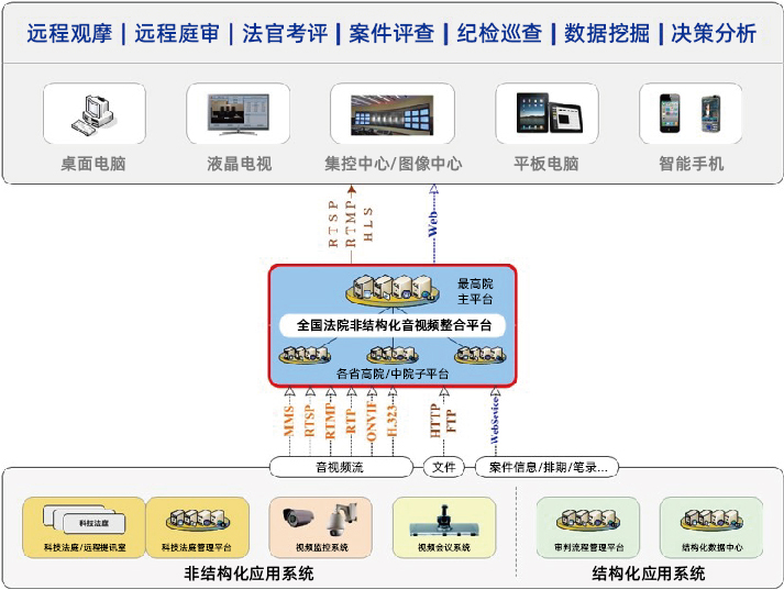 音視頻整合管理平臺